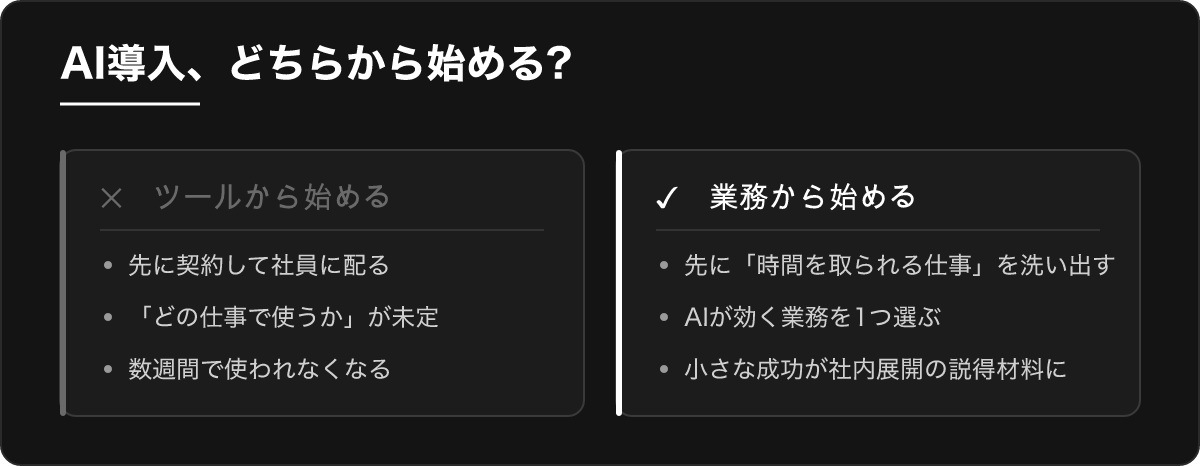 ツールから始める vs 業務から始める