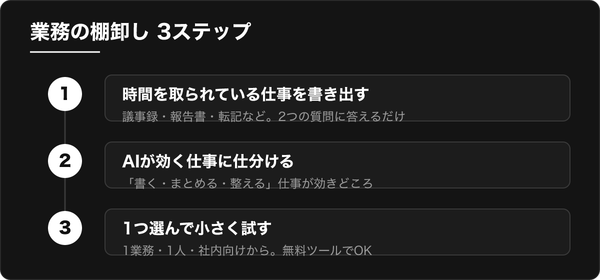 業務の棚卸し3ステップ