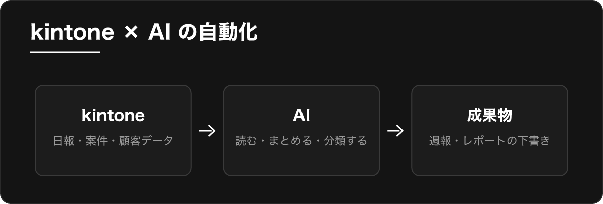 kintone×AIの自動化の流れ