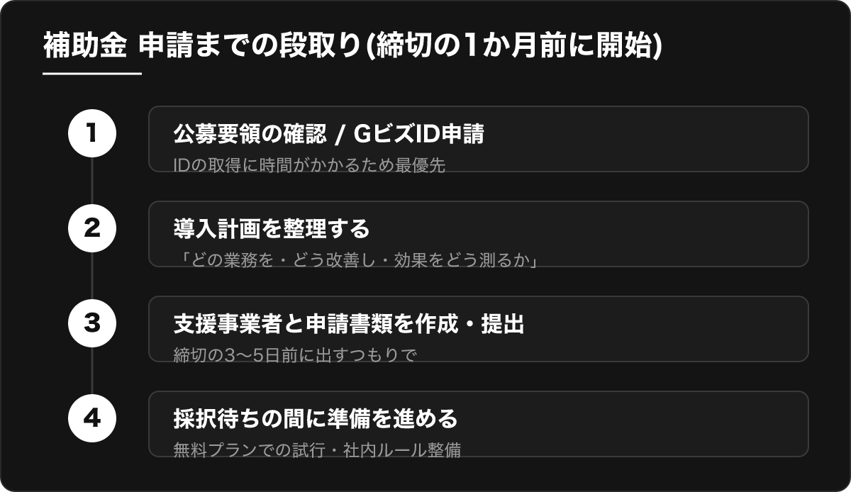 補助金申請までの段取り
