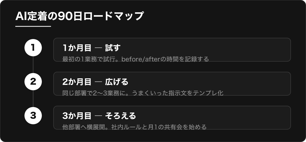 AI定着の90日ロードマップ