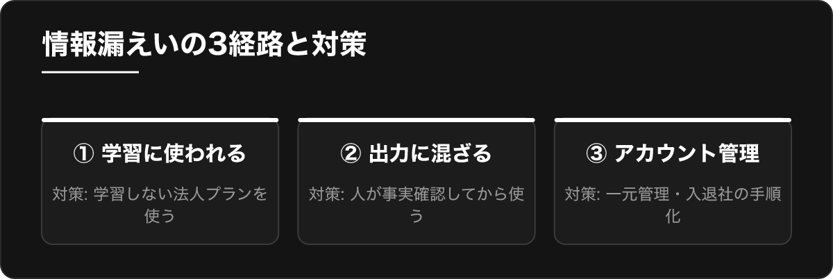 情報漏えいの3経路と対策