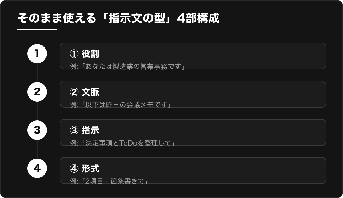 指示文の型 4部構成