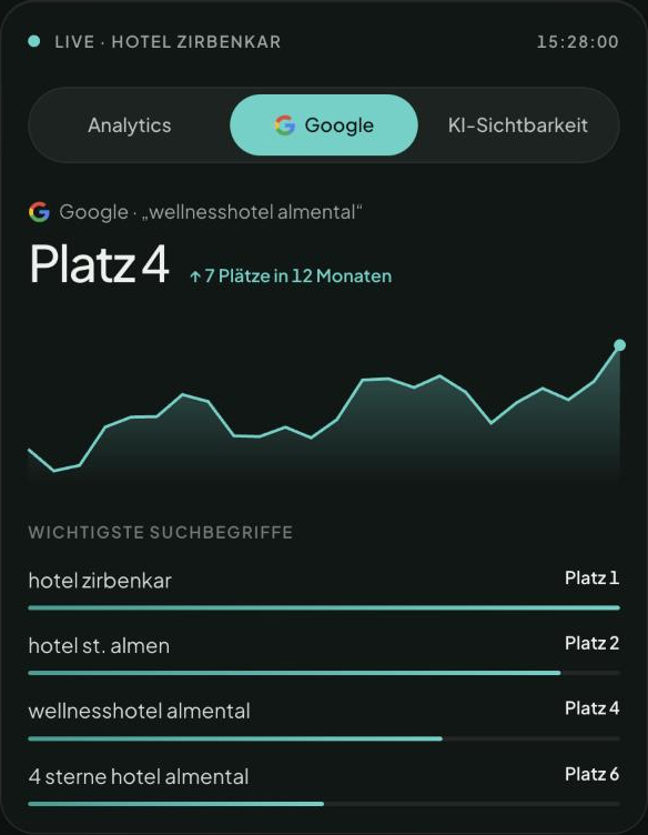 Ansicht aus hohto: Platz 4 bei Google für das Beispielhaus Hotel Zirbenkar