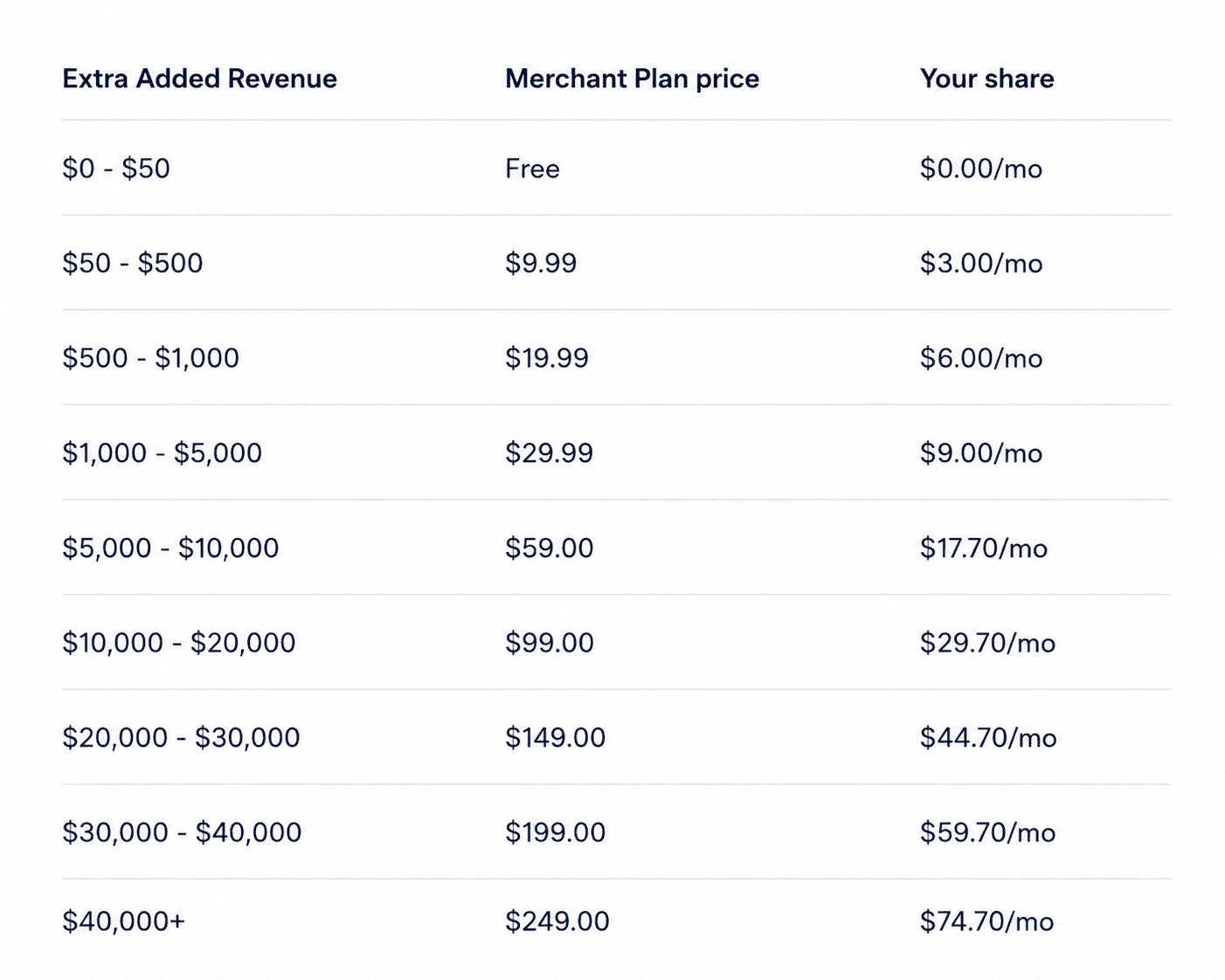 Pricing plans table: extra added revenue - merchant plan price - your 30% share
