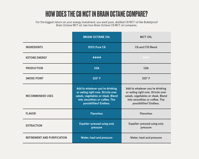 Brain octane table comparison