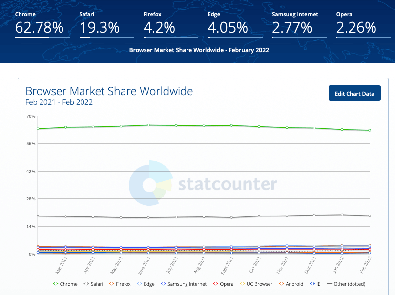 Statcounter February 2022