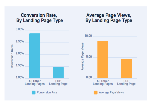 Conversion rate by Landing Page Type
