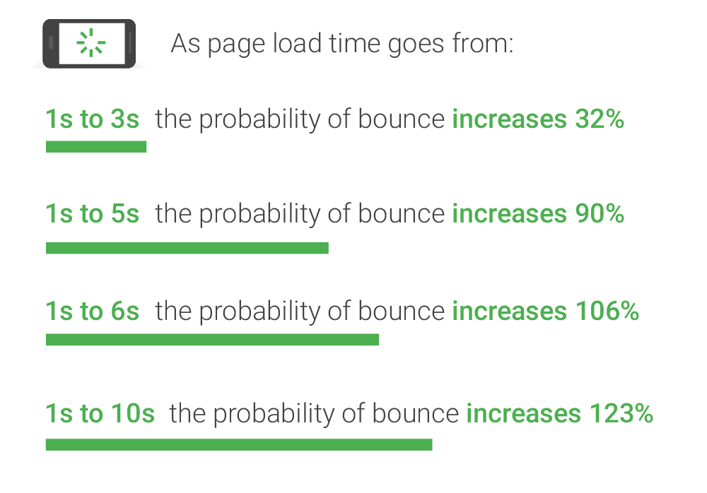 Page load time impacts your conversions