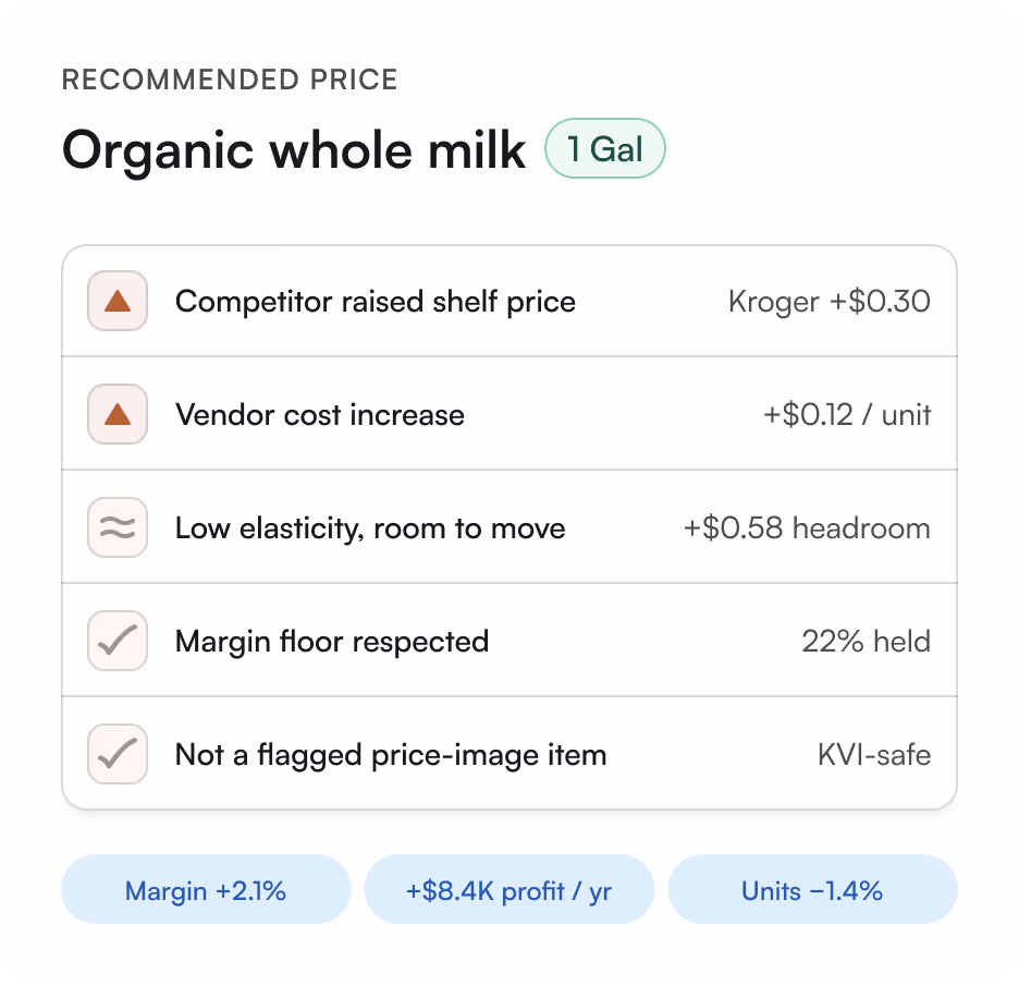 ClearDemand price recommendation showing competitor, cost, elasticity, and margin inputs.