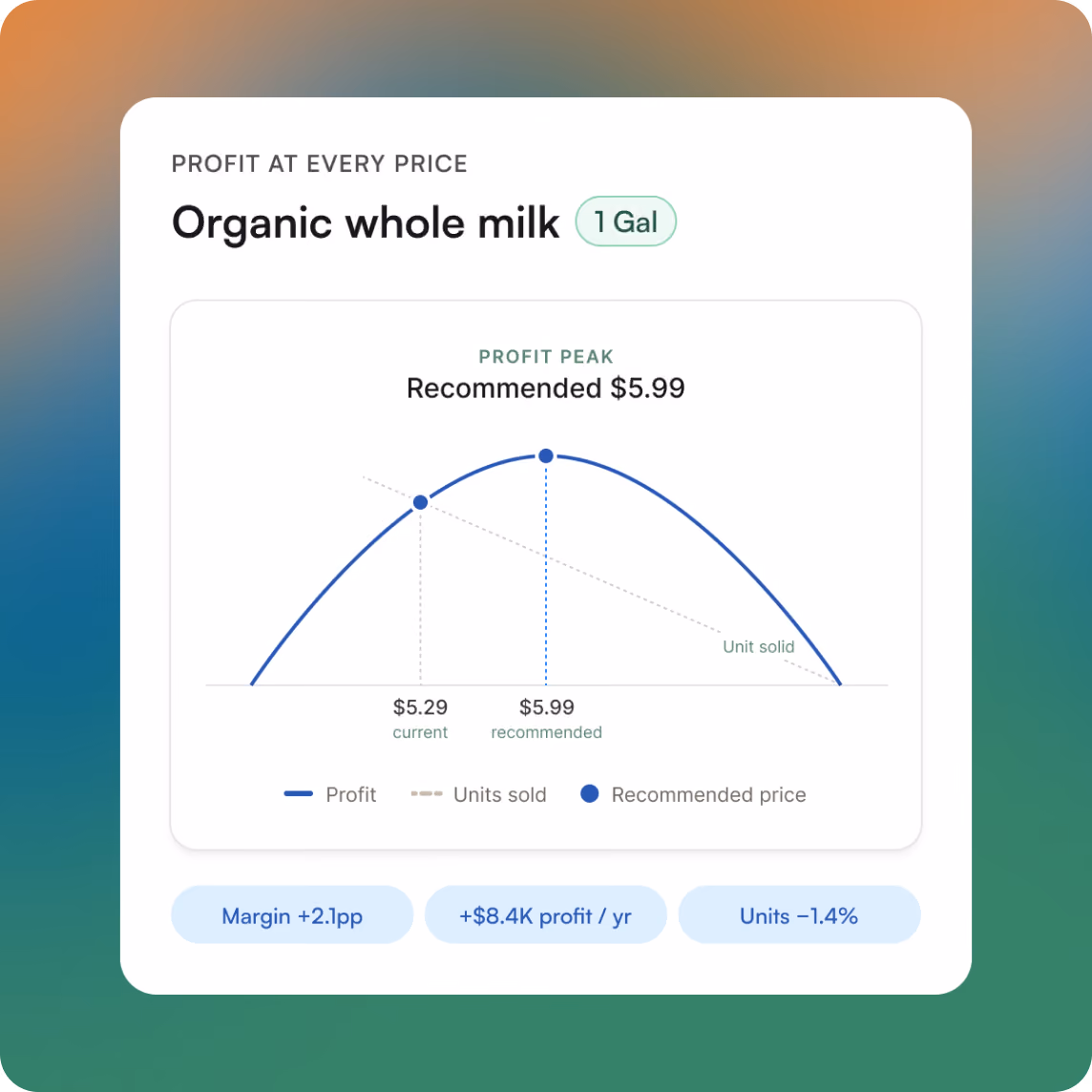 price optimization engine with pricing rules and forecasted margin impact.