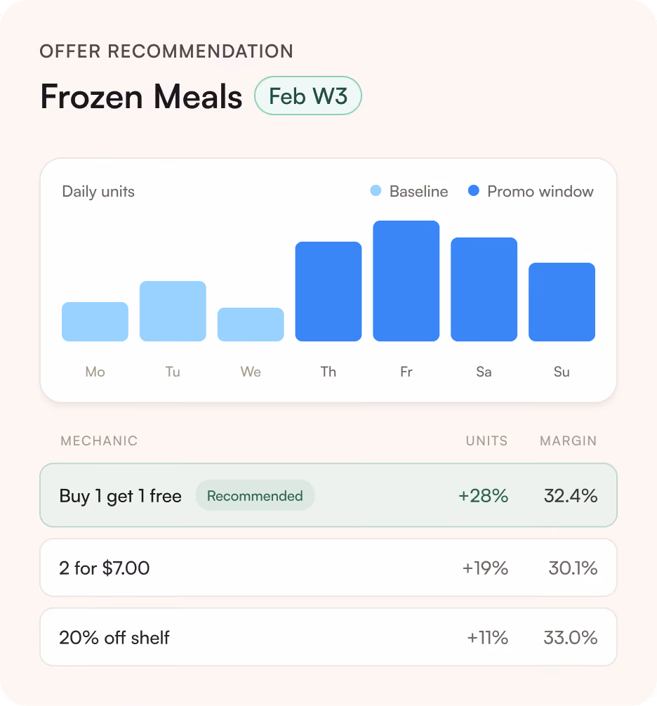 ClearDemand promotion recommendation showing forecast units, margin, and basket impact.