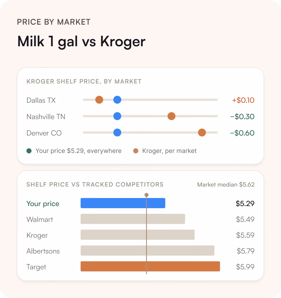 ClearDemand competitive intelligence view showing competitor prices matched to a retailer catalog.