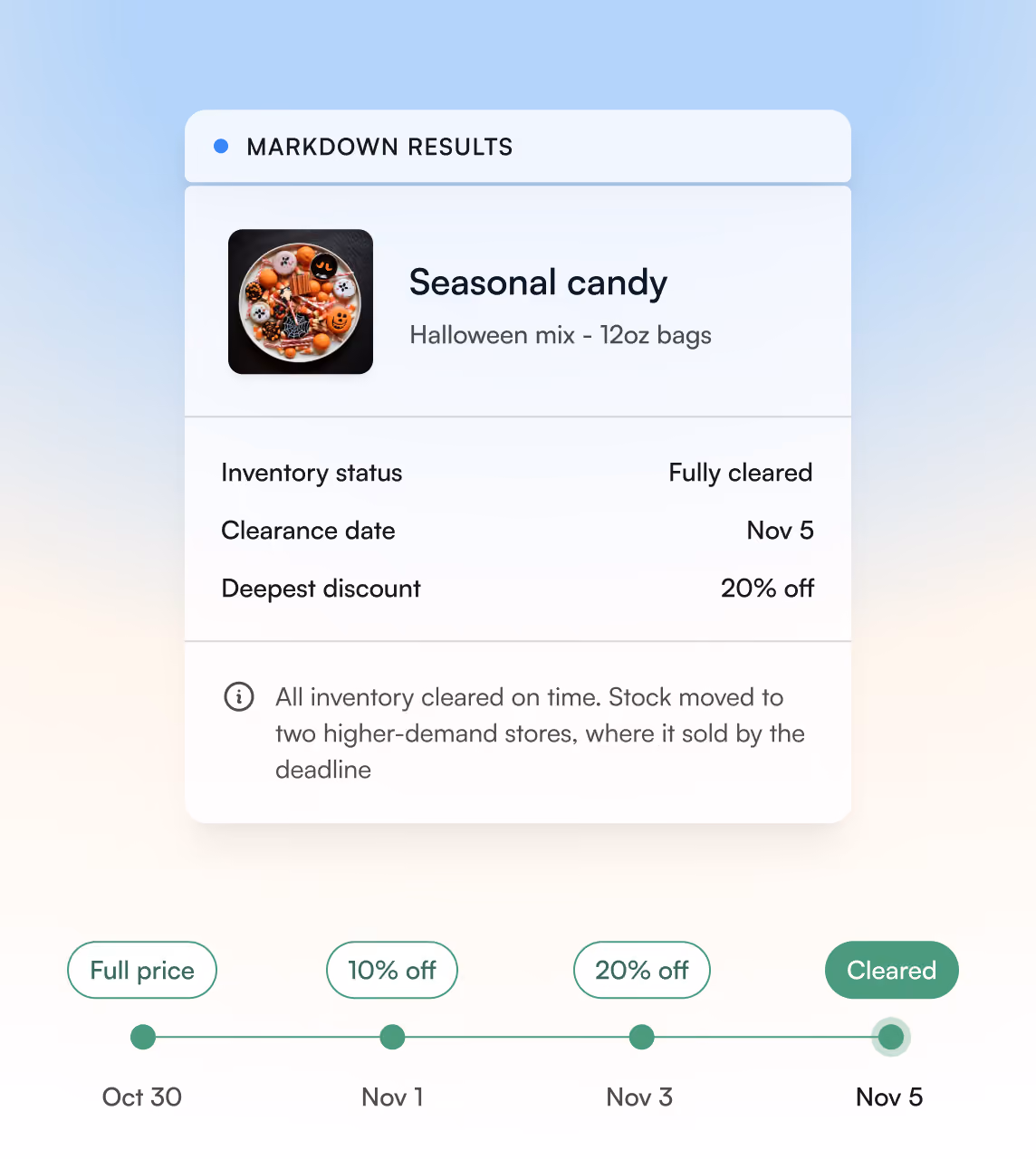 markdown rule controls for timing, depth, objective, and store-level variation.