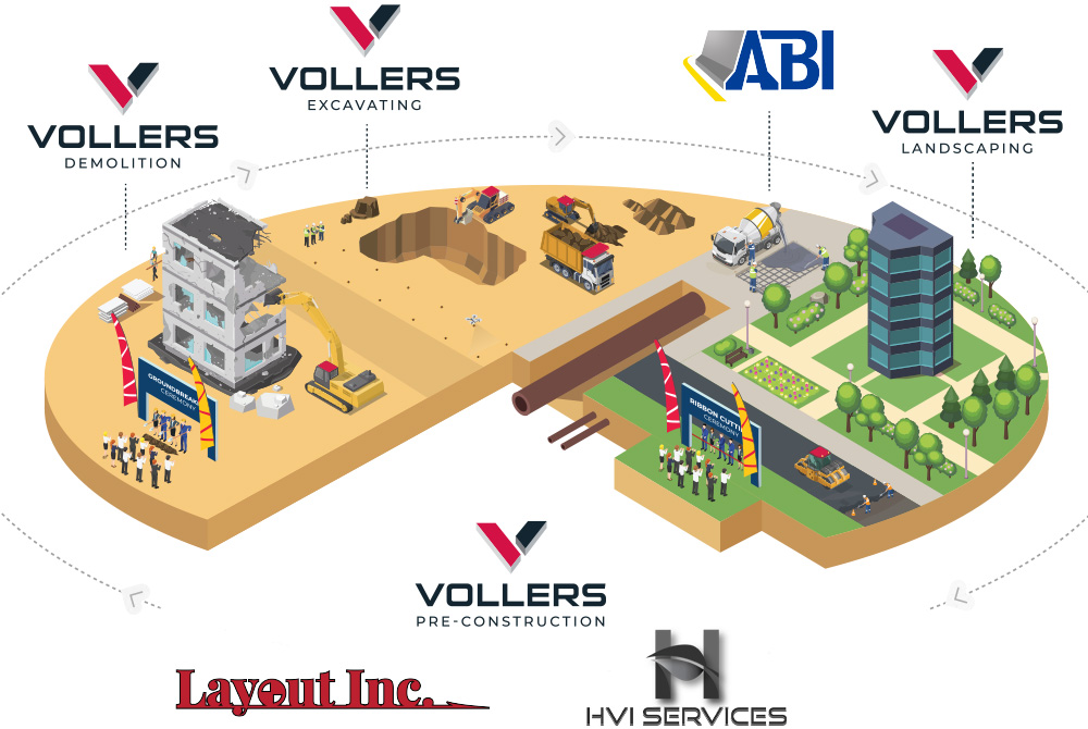 The VOLLERS Suite - showing the full process of each capability coming together to provide the best solution for any project