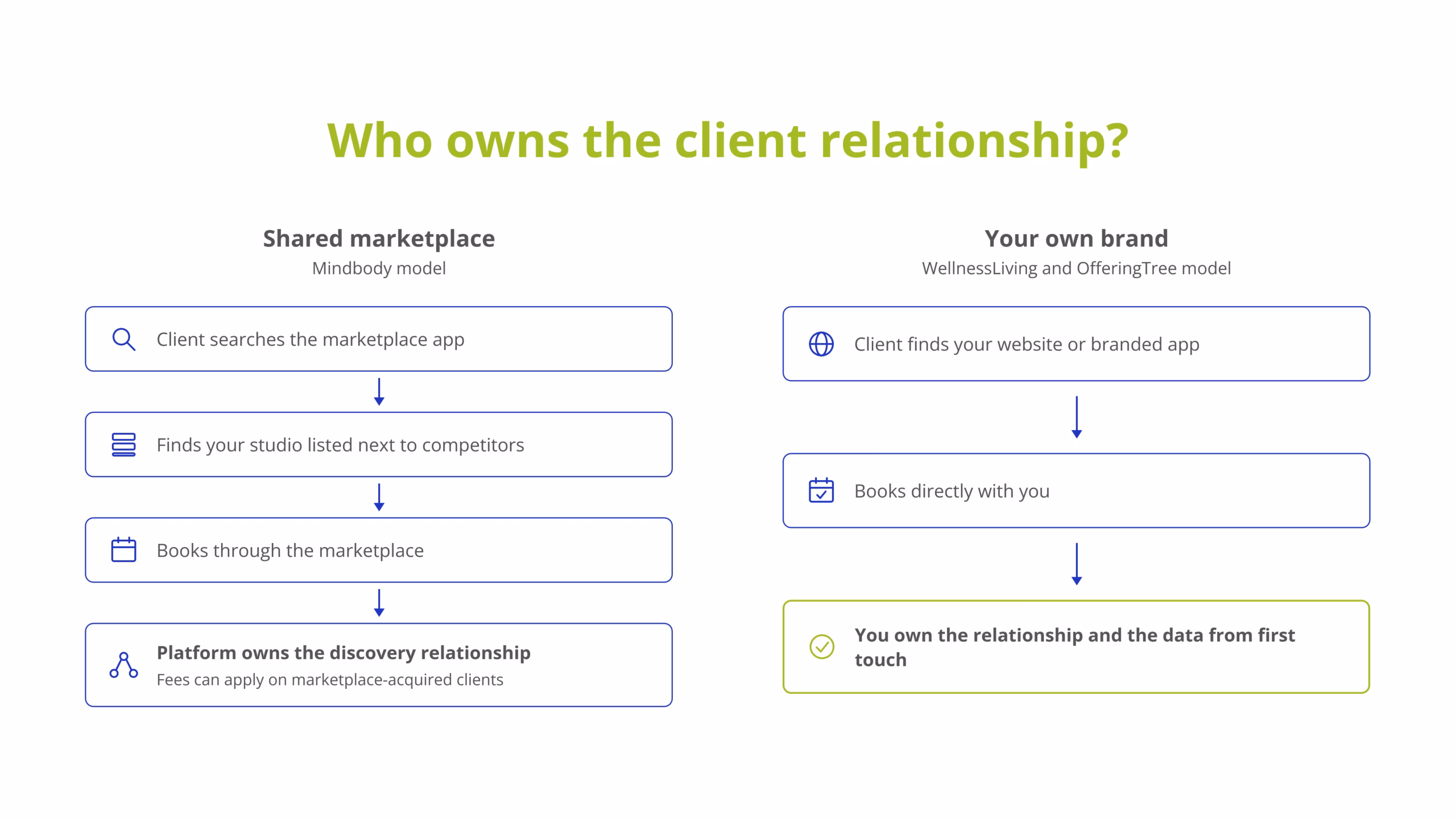 Who owns the client relationship WellnessLiving, Mindbody, OfferingTree