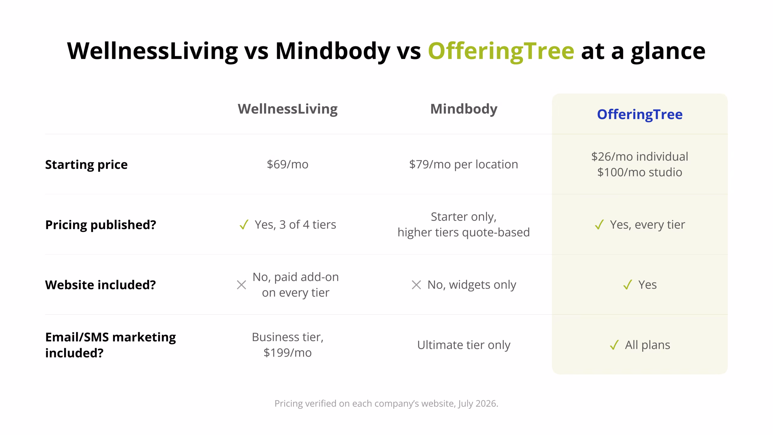 WellnessLiving vs Mindbody vs OfferingTree at a glance