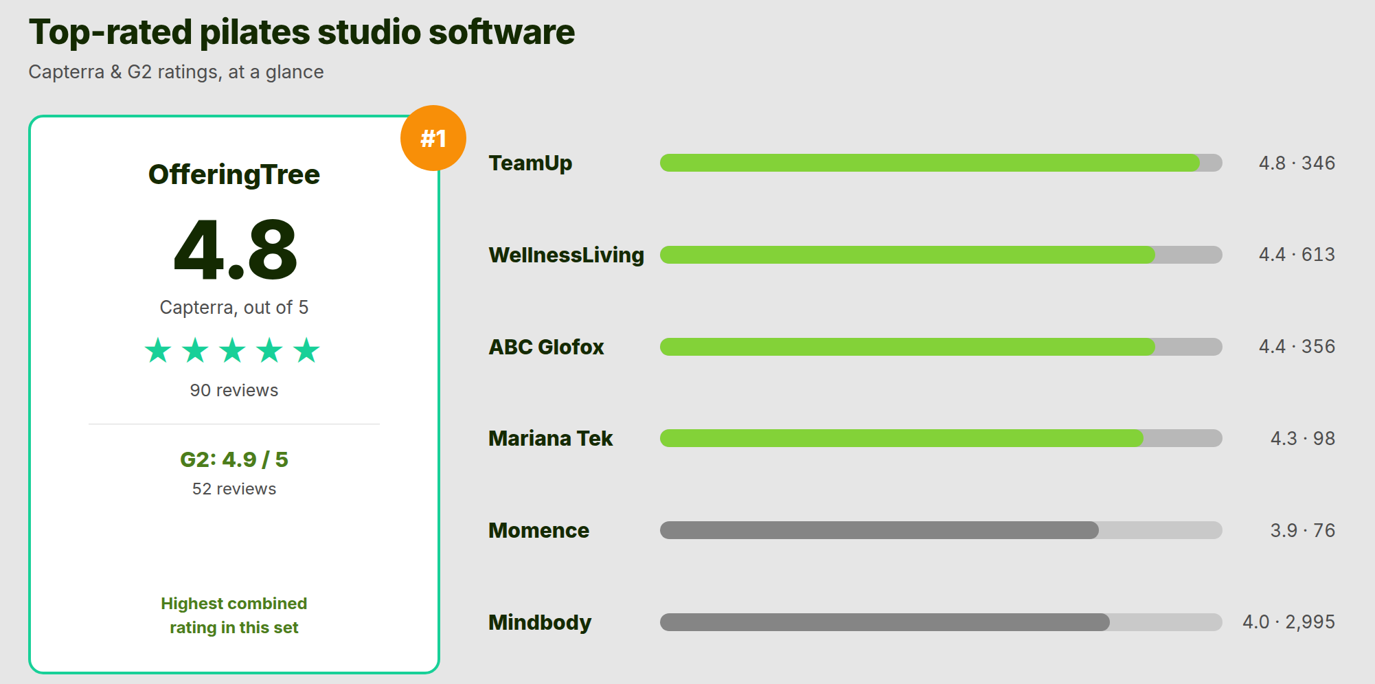 Visual of Capterra & G2 ratings from top Pilates business software