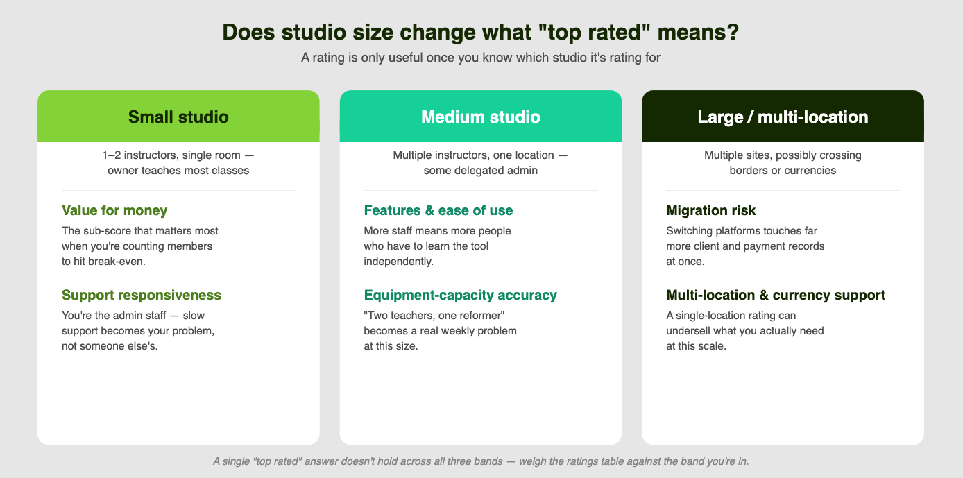 Graphic comparison of business Pilates software needs by studio size