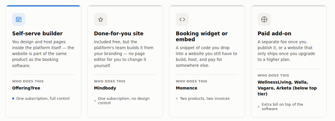Four examples of what Pilates studio software could mean when they say "website-included"