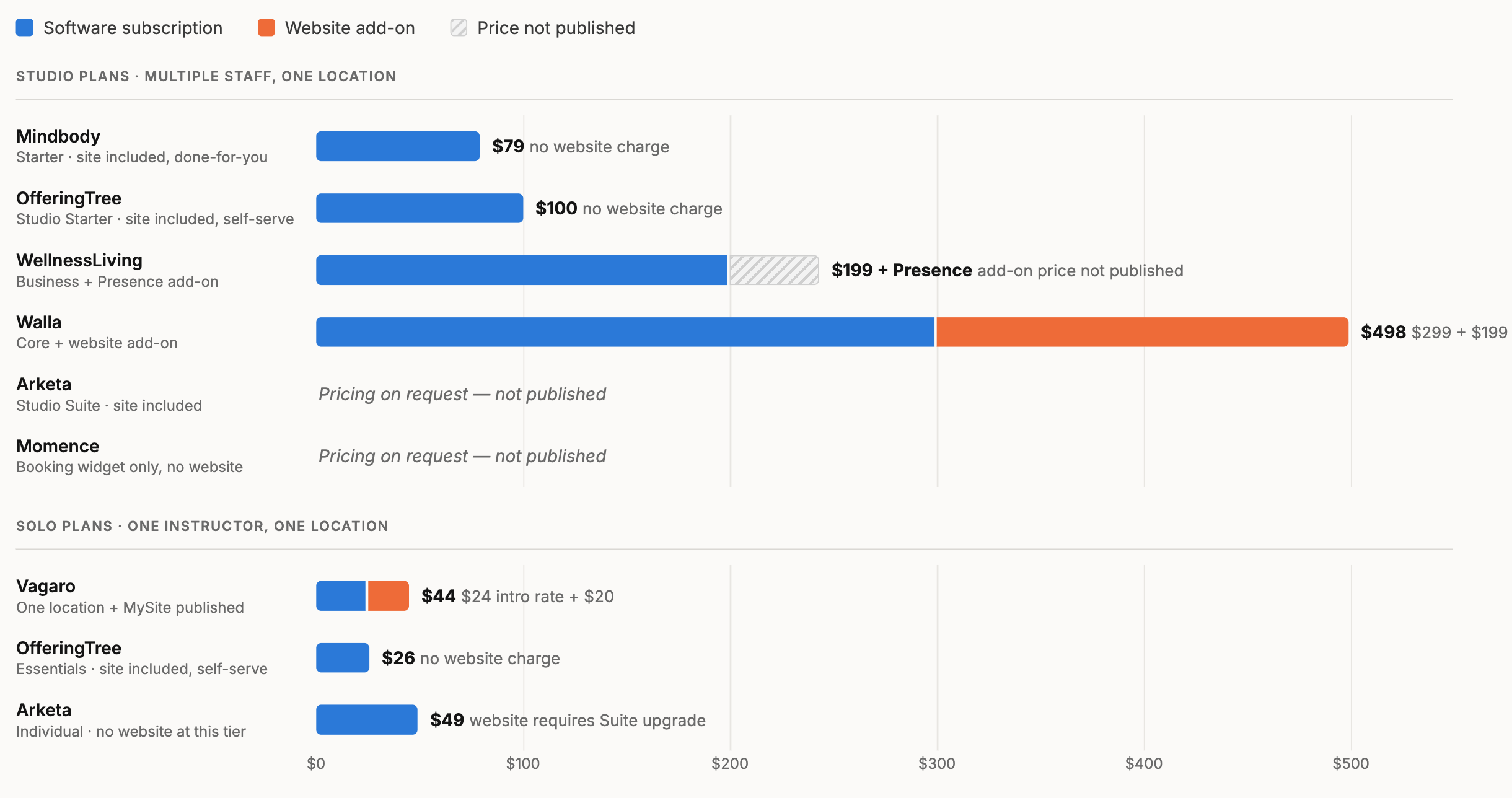 Graph showing costs for software subscriptions and website add-ons across seven Pilates studio platforms