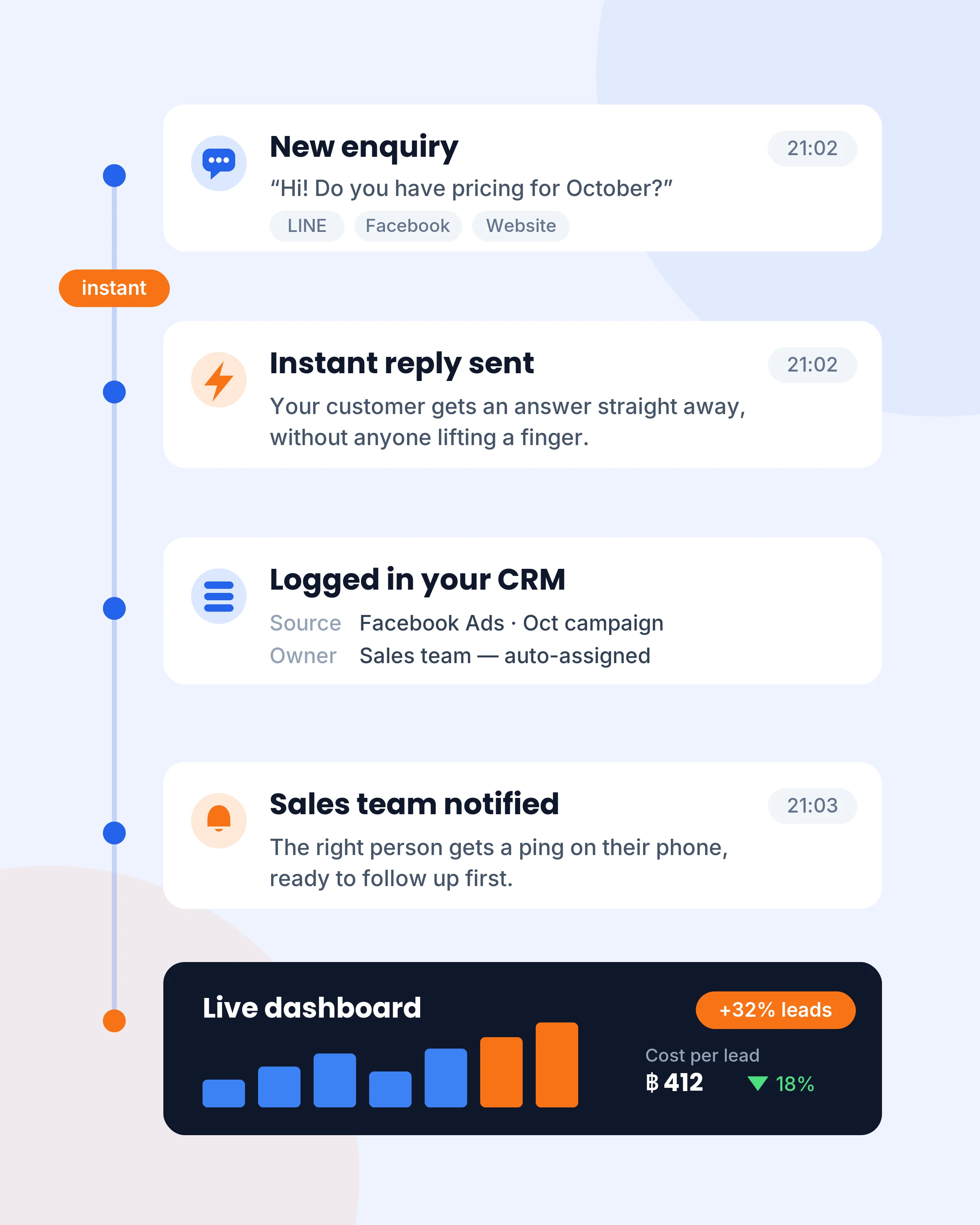 Diagram of an Adfinity marketing automation: a 9pm enquiry gets an instant reply, is logged in the CRM, the sales team is notified, and results show on a live dashboard