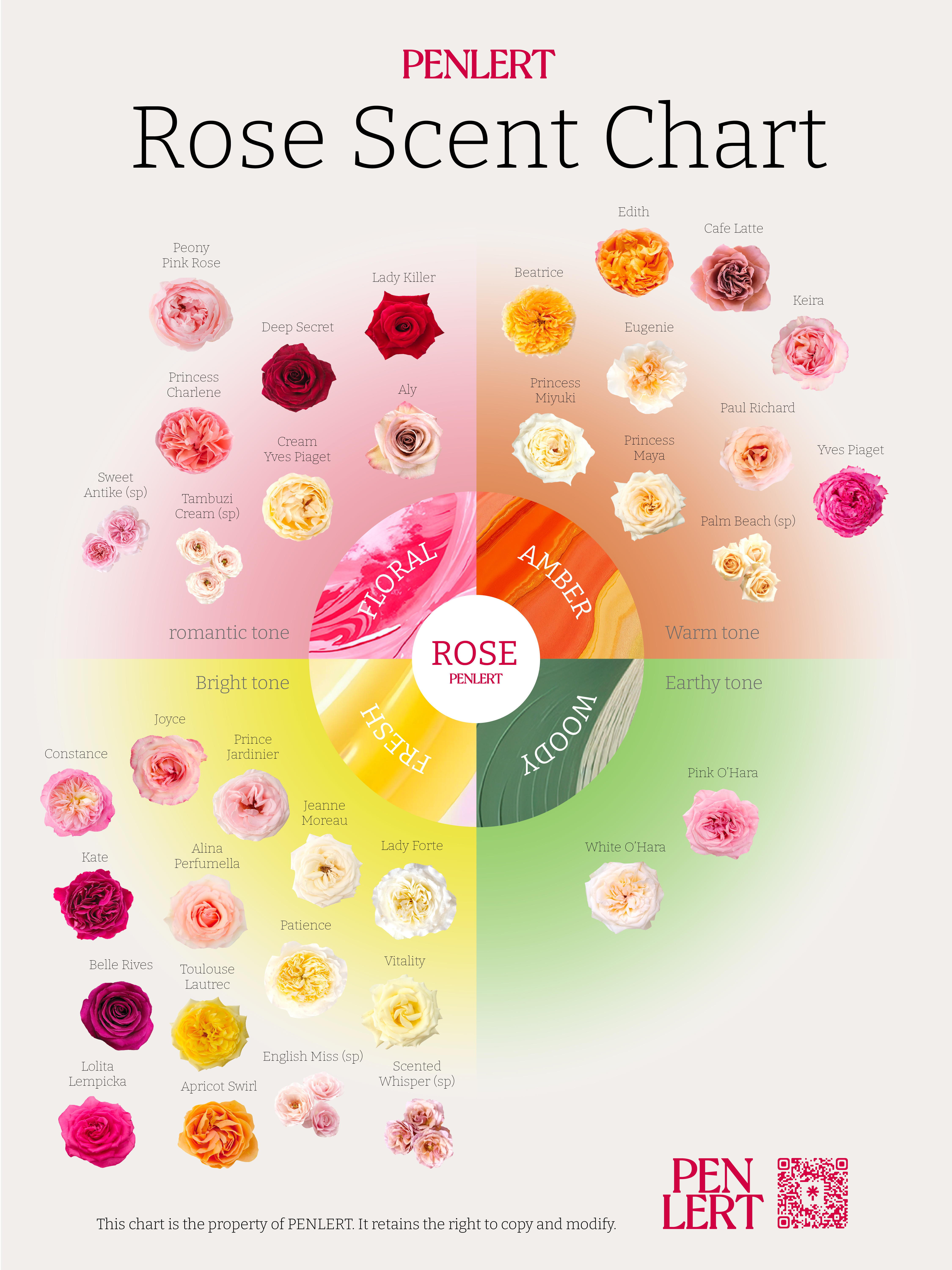 PENLERT Rose Scent Chart 2026