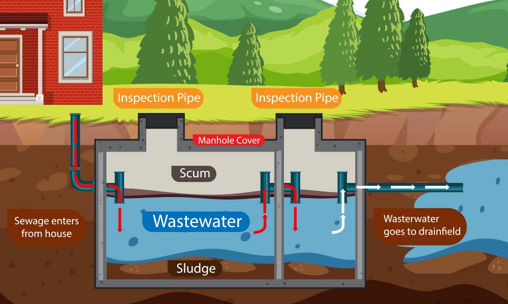Explore Passive vs Active Sewerage System