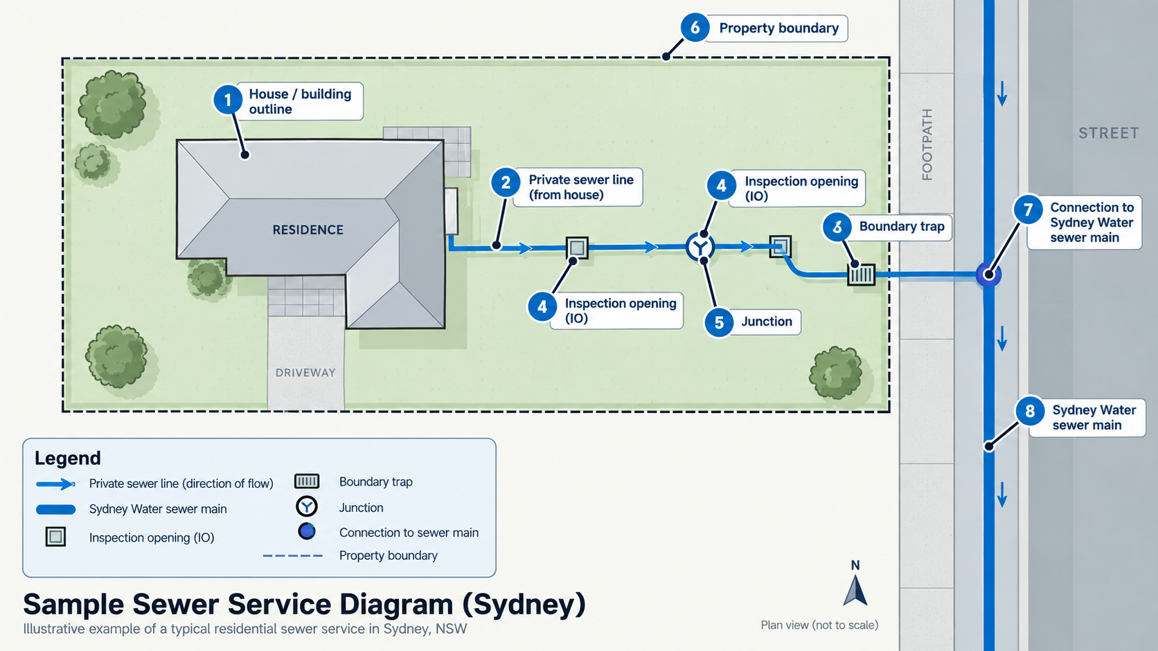 Annotated example of a Sydney sewer service diagram showing private wastewater pipes, boundary trap and connection to the Sydney Water sewer