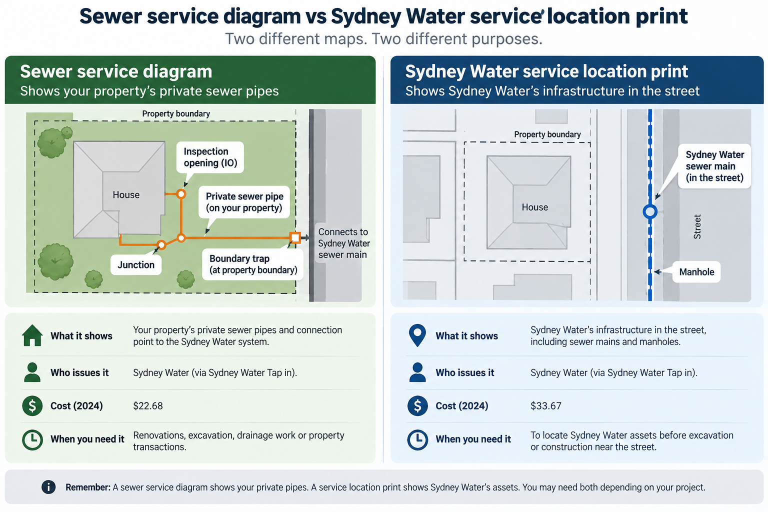 Comparison of a sewer service diagram and a Sydney Water service location print