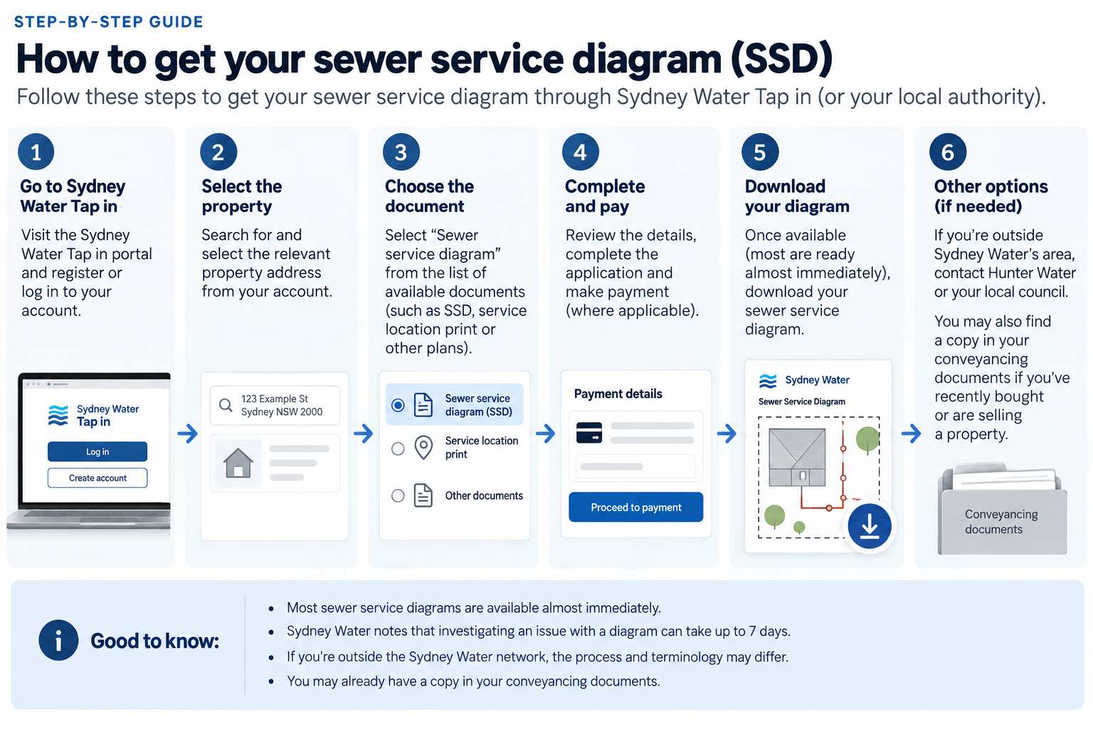 Flowchart showing how to get a sewer service diagram in NSW through Sydney Water Tap in, conveyancing documents or local council