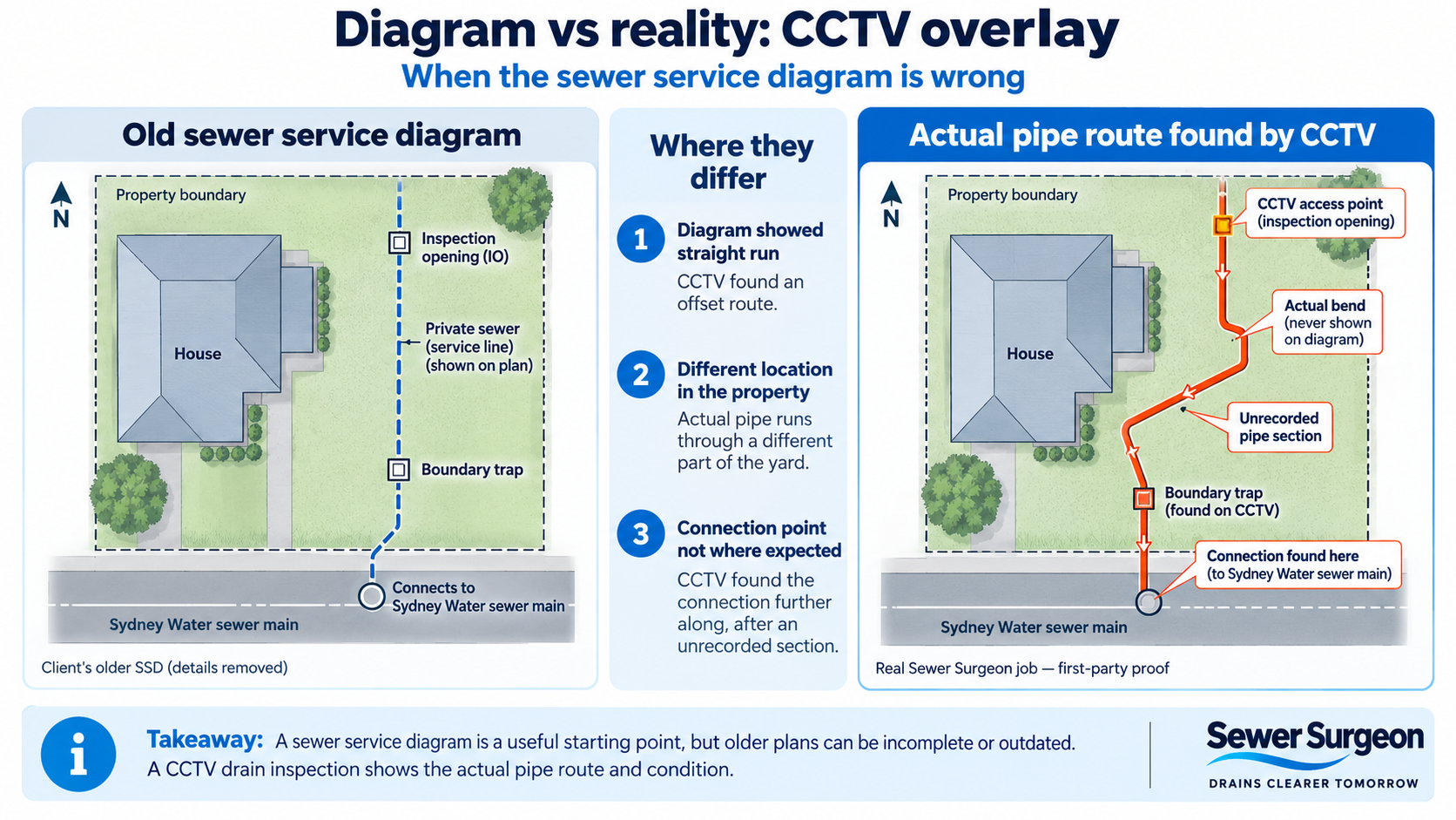 Old sewer service diagram compared with the actual pipe route found by a Sewer Surgeon CCTV drain inspection in Sydney