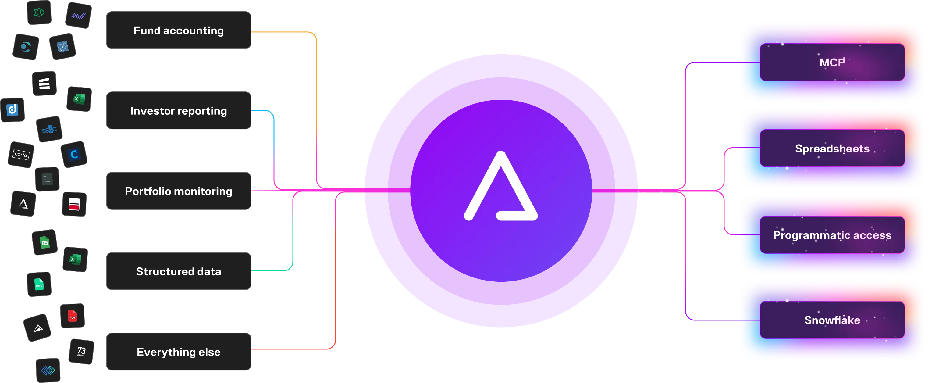 Diagram showing Lantern integrating fund accounting, investor reporting, portfolio monitoring, structured data and other sources into Perform, Model, programmatic access and partner ecosystem outputs