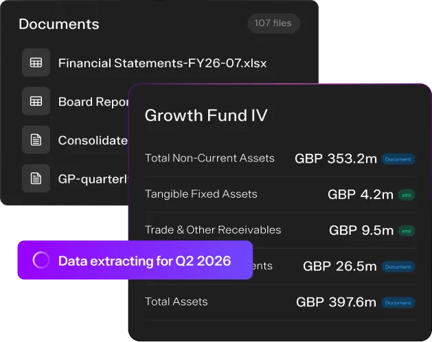 Interface showing financial document names on the left and summary of Growth Fund IV financial data on the right with values in GBP including total non-current assets 353.2 million, tangible fixed assets 4.2 million, trade and other receivables 9.5 million, investments 26.5 million, and total assets 397.6 million. A purple progress indicator below reads Data extracting for Q2 2026.