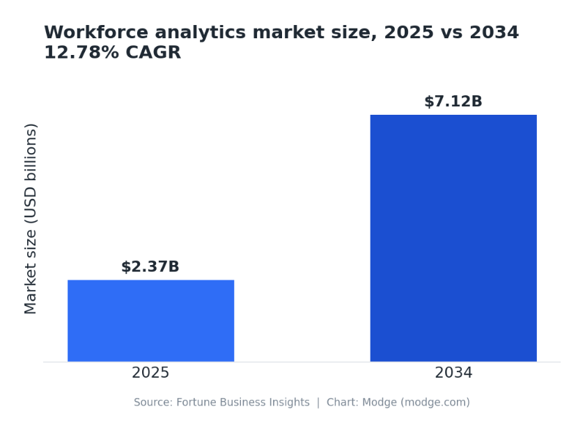 Bar chart showing the workforce analytics market growing from $2.37 billion in 2025 to $7.12 billion in 2034, a 12.78% compound annual growth rate.