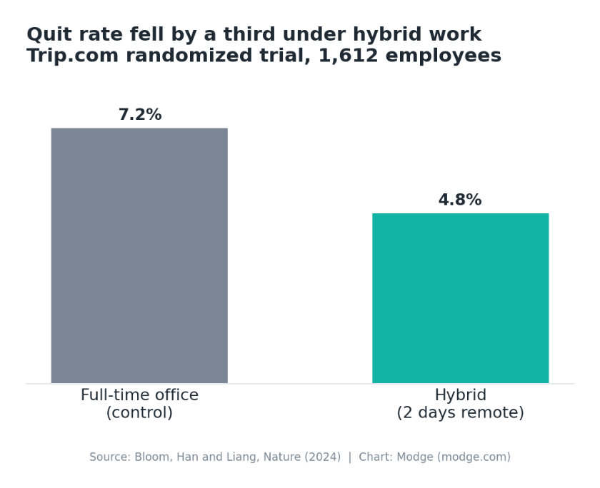Bar chart comparing employee quit rates: 7.2% for full-time office workers versus 4.8% for hybrid workers in the Trip.com randomized trial, a one-third reduction.