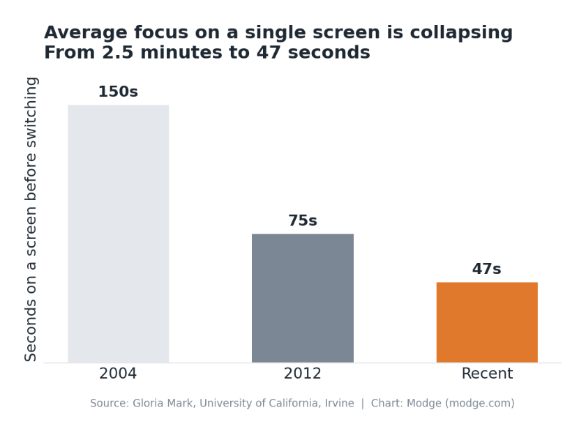 Bar chart showing average focus on a single screen falling from 150 seconds in 2004 to 75 seconds in 2012 to 47 seconds in recent years.