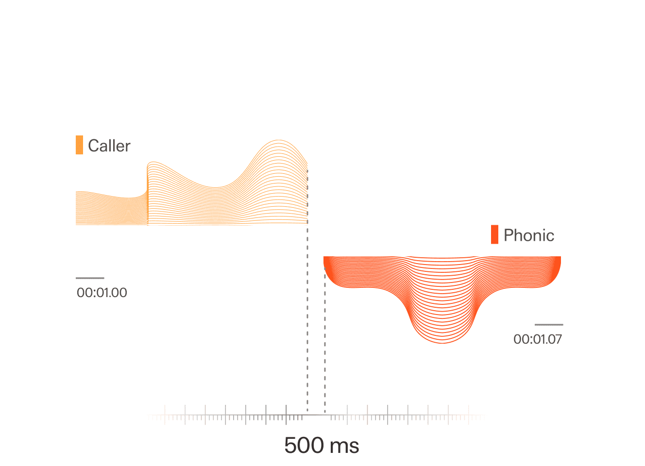 Graph comparing Caller and Phonic waveforms over 500 ms, showing latency difference from 1.00 to 1.07 seconds.