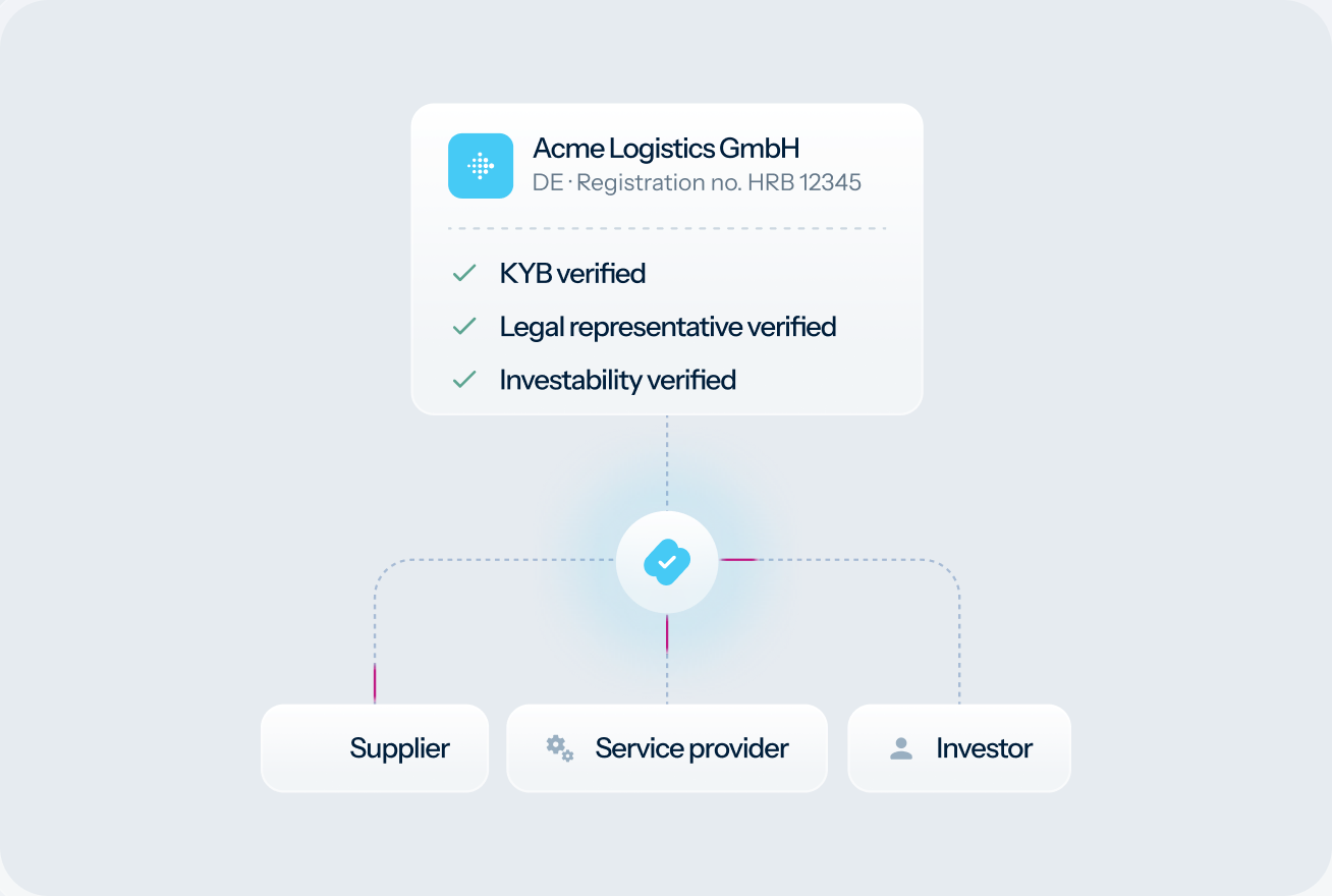 Counterparty onboarding with KYB verification