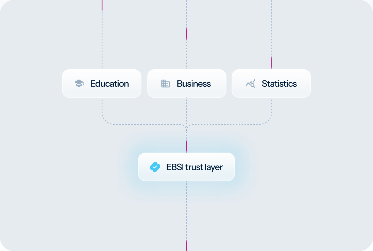 EBSI trust layer connecting public services