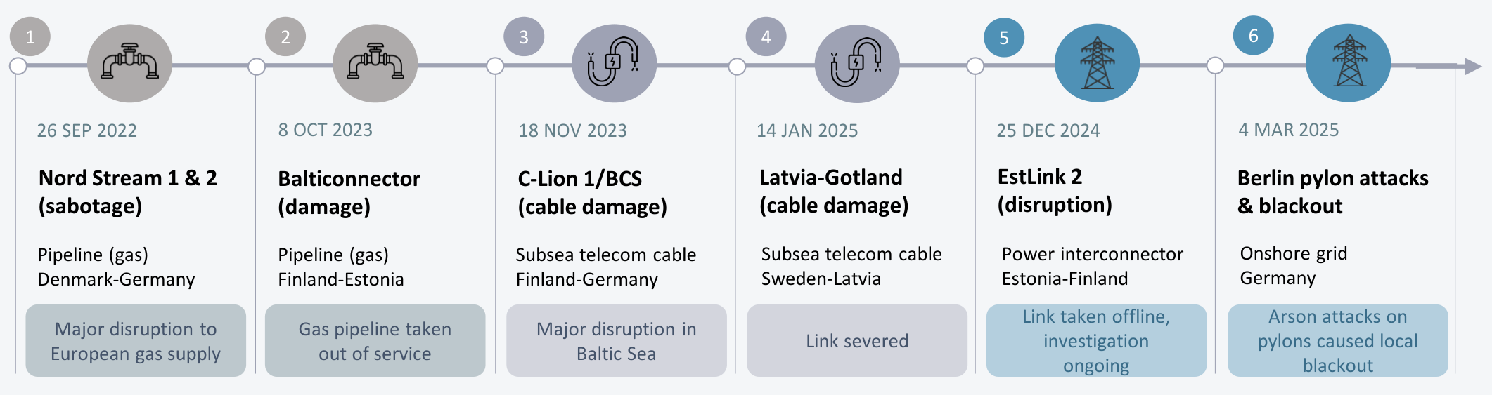Timeline of six physical attacks and disruptions to energy and communications infrastructure in Europe, from Nord Stream (September 2022) to the Berlin pylon attacks (March 2025)