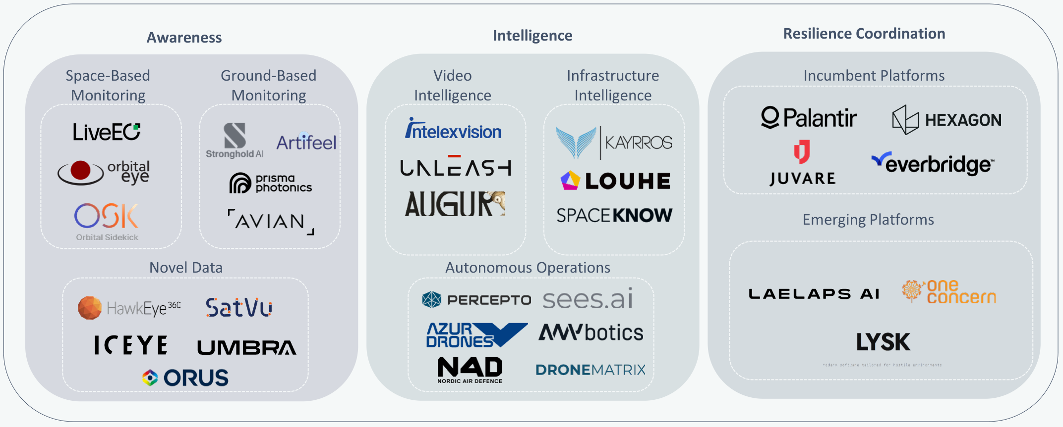 Market map of companies across the three layers of the security stack: Awareness, Intelligence and Resilience Coordination