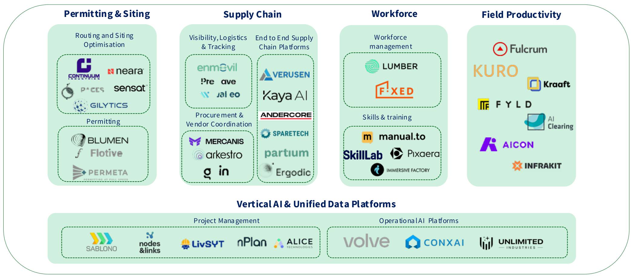 Market map of construction technology for energy infrastructure: permitting and siting, supply chain, workforce, field productivity, and vertical AI and unified data platforms