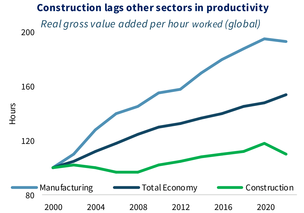 Line chart: construction lags other sectors in productivity. Real gross value added per hour worked (global), 2000 to 2022, for manufacturing, the total economy and construction