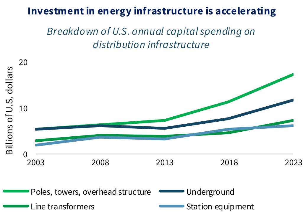 Line chart: investment in energy infrastructure is accelerating. Breakdown of U.S. annual capital spending on distribution infrastructure, 2003 to 2023, by poles, towers and overhead structure, underground, line transformers and station equipment