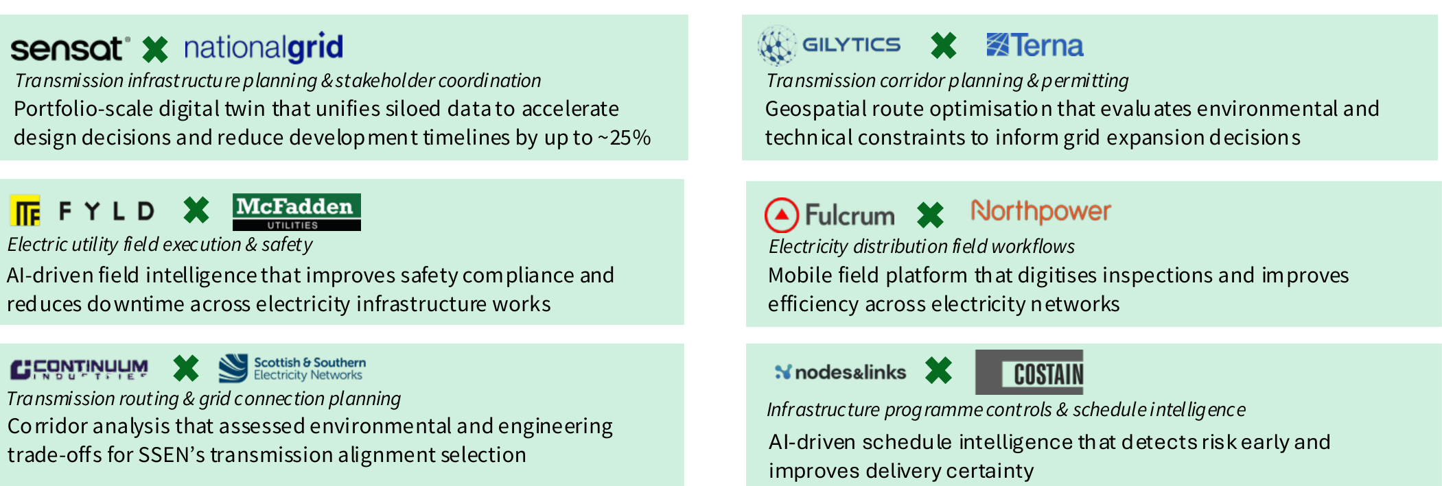 Six live pilots of digital and AI-enabled systems in energy infrastructure construction: transmission infrastructure planning, transmission corridor planning and permitting, electric utility field execution and safety, electricity distribution field workflows, transmission routing and grid connection planning, and infrastructure programme controls