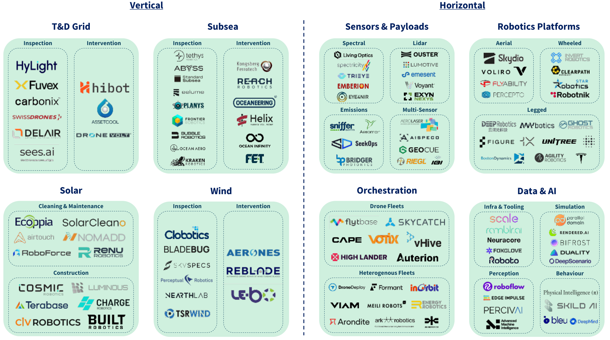 Market map of energy robotics: vertical segments (T&D grid, subsea, solar, wind) and horizontal layers (sensors and payloads, robotics platforms, orchestration, data and AI), by company