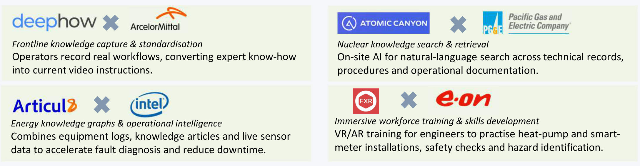 Four live pilots: deephow with ArcelorMittal (frontline knowledge capture and standardisation), Articul8 with Intel (energy knowledge graphs and operational intelligence), Atomic Canyon with PG&E (nuclear knowledge search and retrieval), FXR with E.ON (immersive workforce training and skills development)