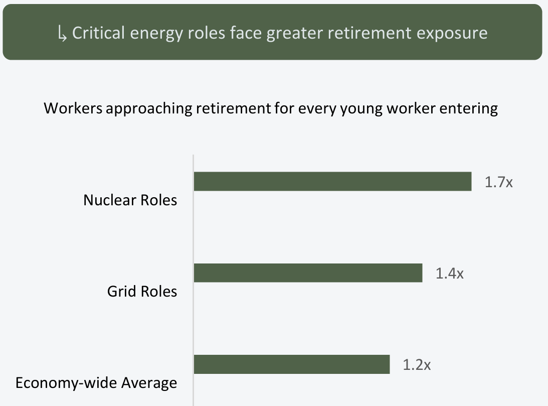 Bar chart: critical energy roles face greater retirement exposure. Workers approaching retirement for every young worker entering: nuclear roles 1.7x, grid roles 1.4x, economy-wide average 1.2x