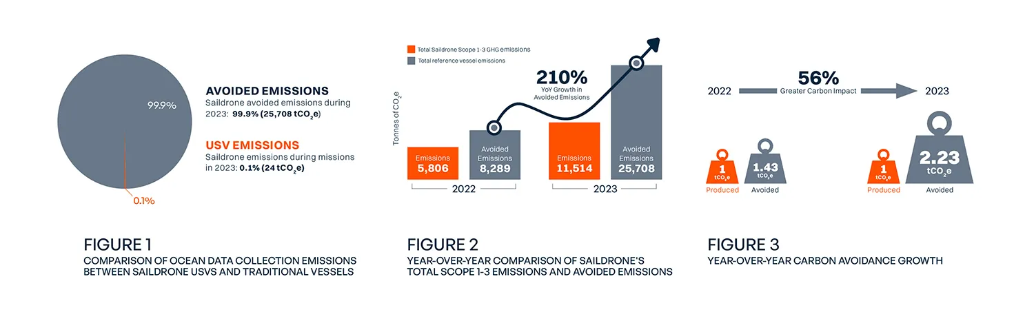 Graphic showing a comparison of Saildrone's emissions and avoided emissions.
